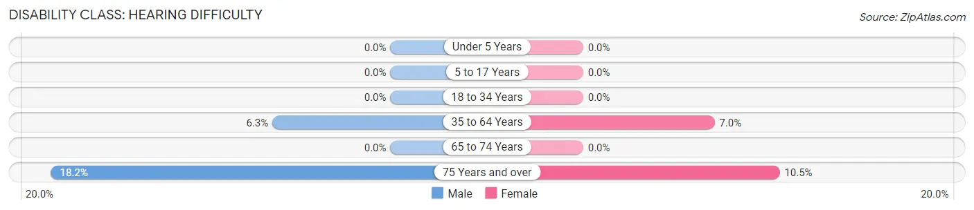 Disability in Varna: <span>Hearing Difficulty</span>