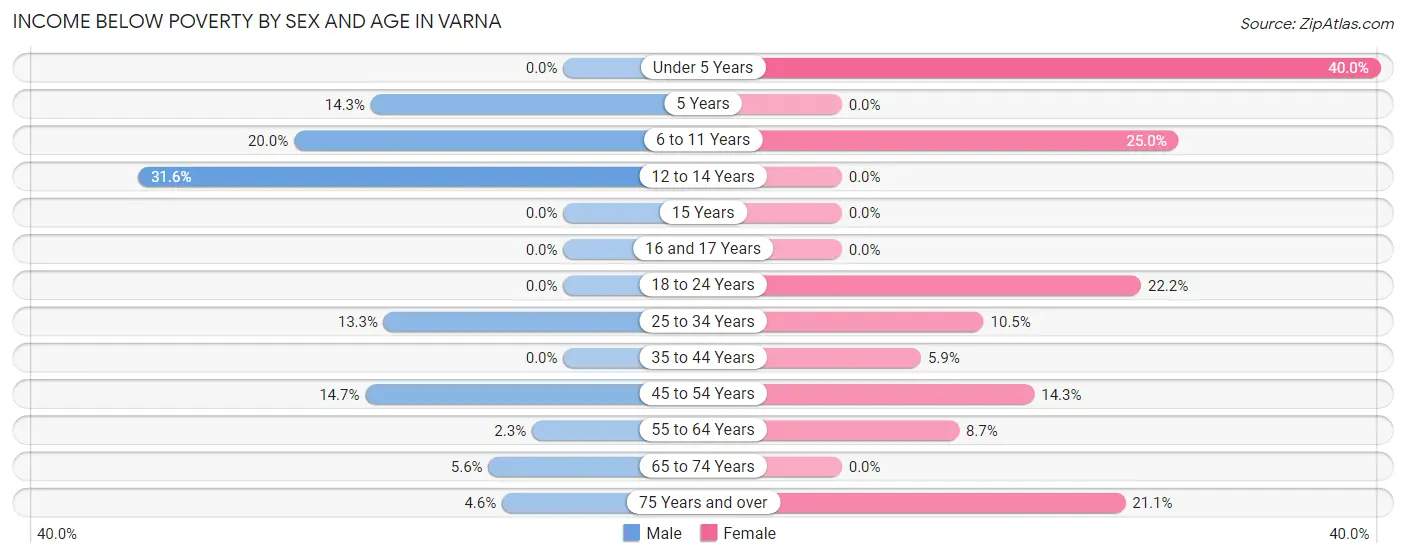 Income Below Poverty by Sex and Age in Varna
