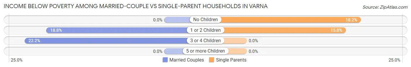 Income Below Poverty Among Married-Couple vs Single-Parent Households in Varna