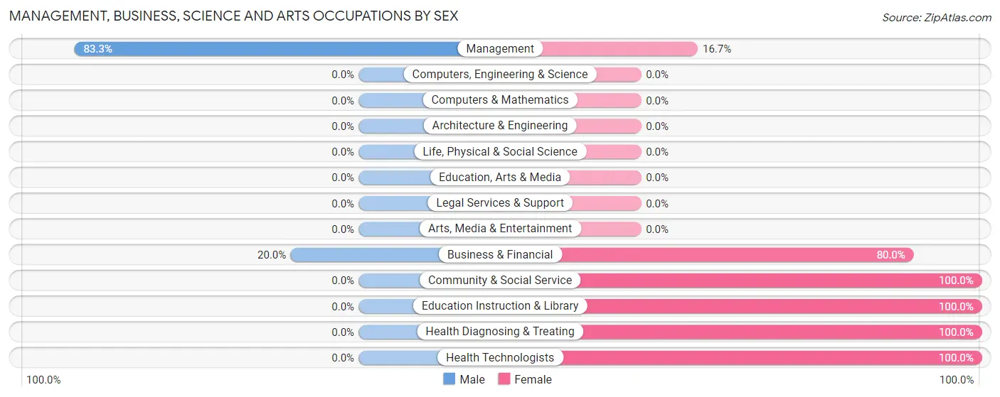 Management, Business, Science and Arts Occupations by Sex in Varna