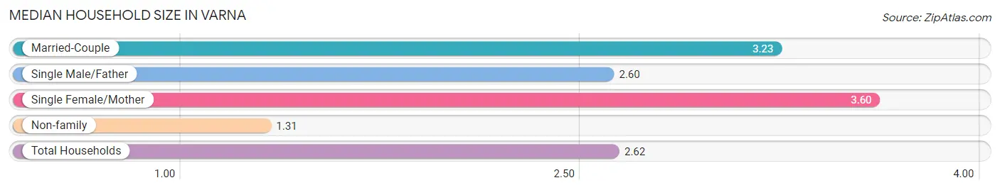 Median Household Size in Varna