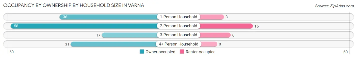 Occupancy by Ownership by Household Size in Varna
