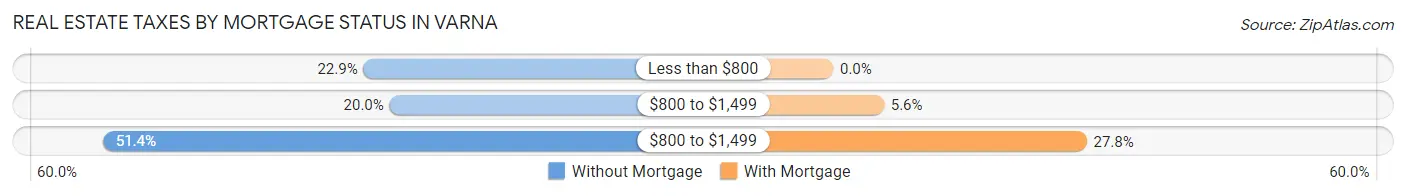 Real Estate Taxes by Mortgage Status in Varna