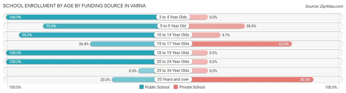 School Enrollment by Age by Funding Source in Varna