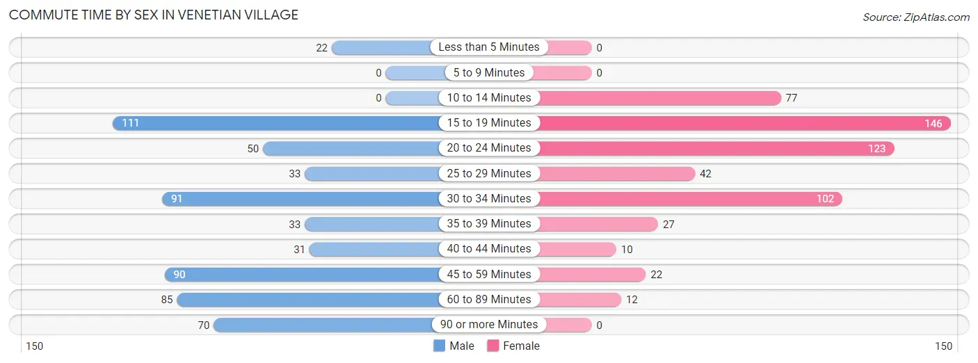 Commute Time by Sex in Venetian Village