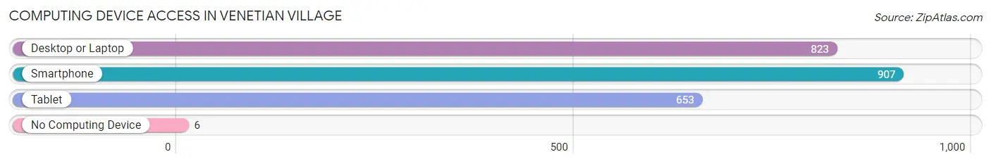 Computing Device Access in Venetian Village