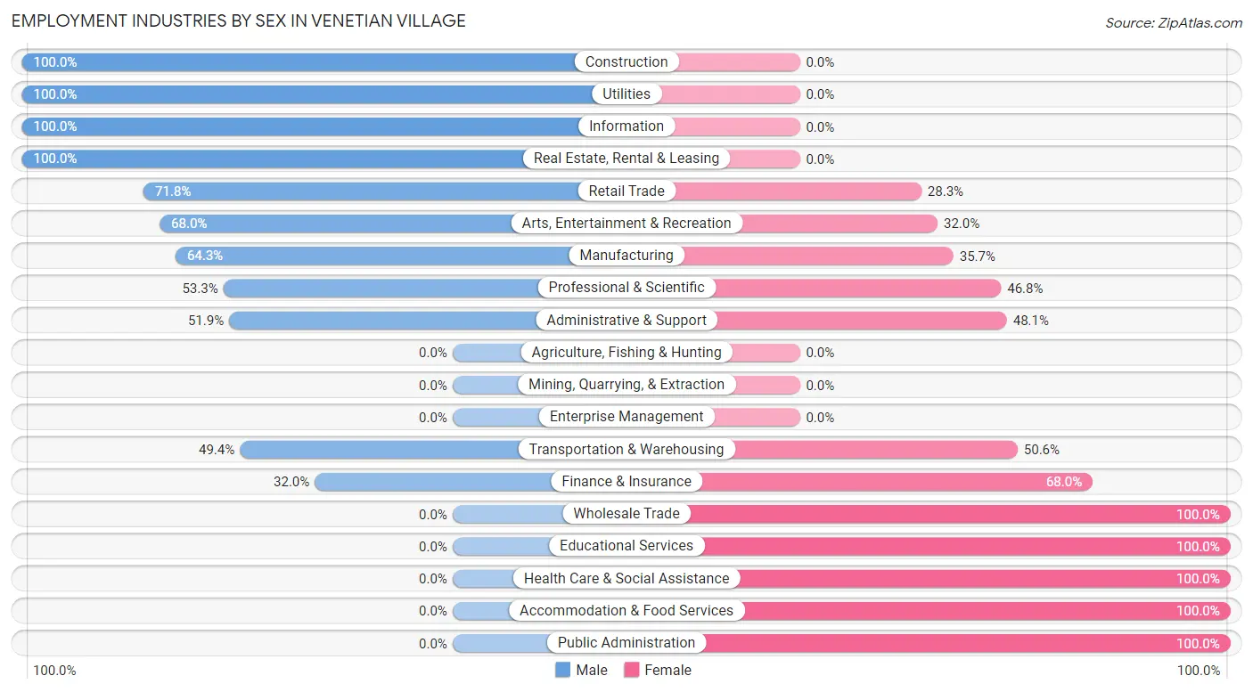 Employment Industries by Sex in Venetian Village