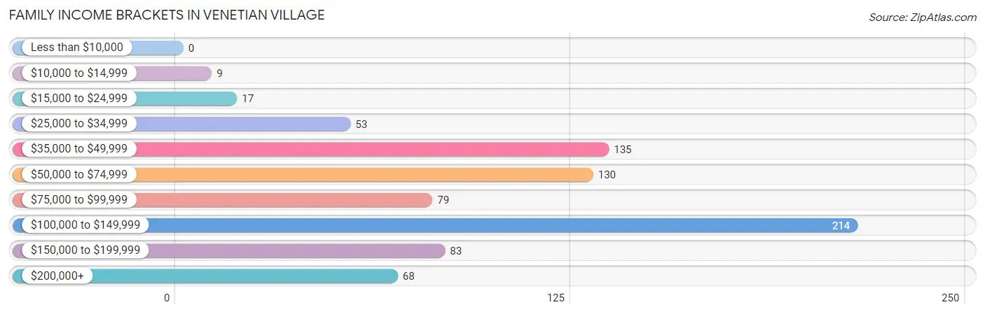 Family Income Brackets in Venetian Village