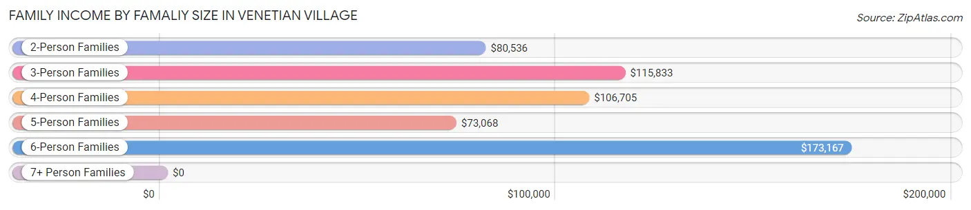 Family Income by Famaliy Size in Venetian Village