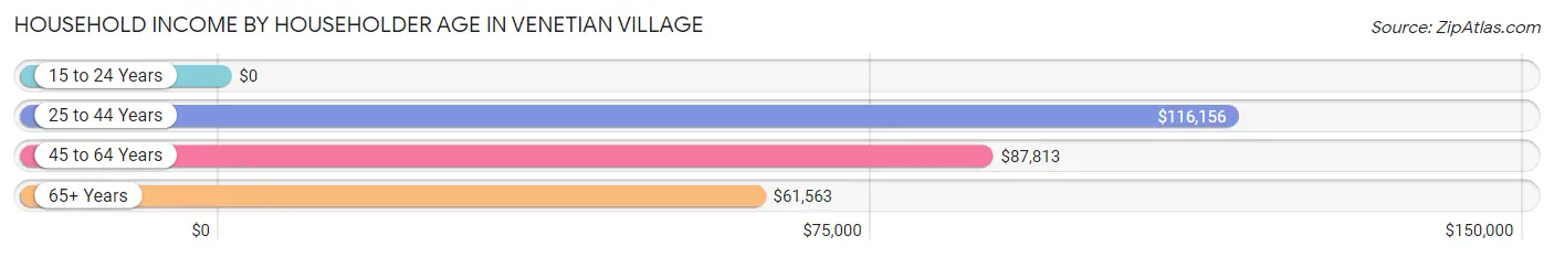 Household Income by Householder Age in Venetian Village