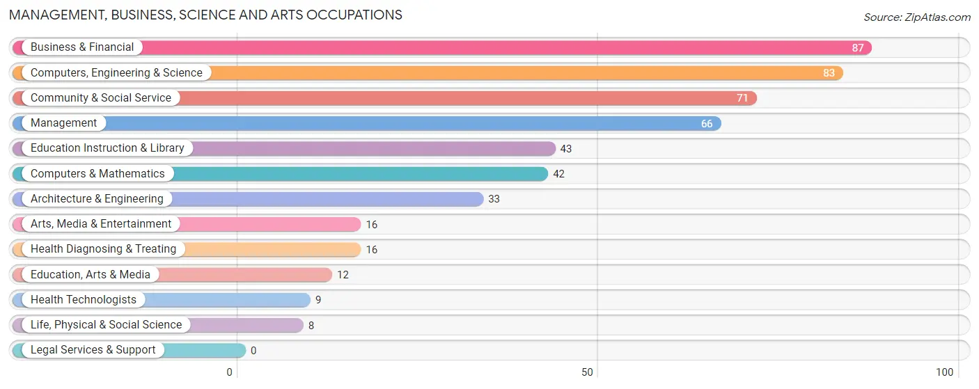 Management, Business, Science and Arts Occupations in Venetian Village