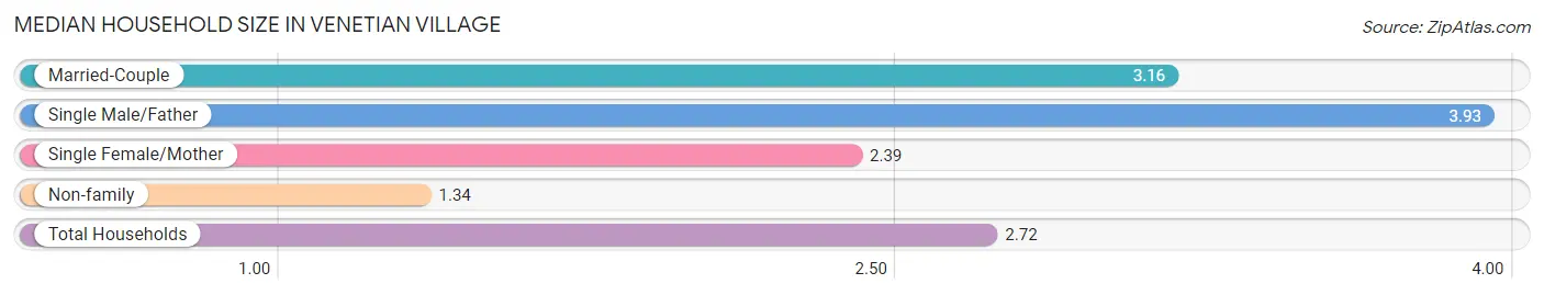 Median Household Size in Venetian Village