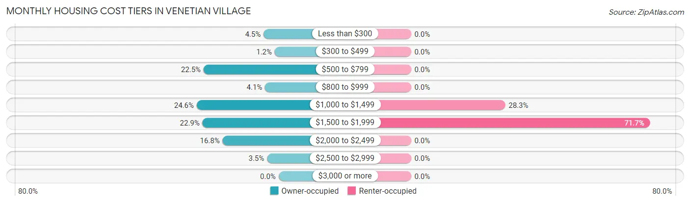 Monthly Housing Cost Tiers in Venetian Village