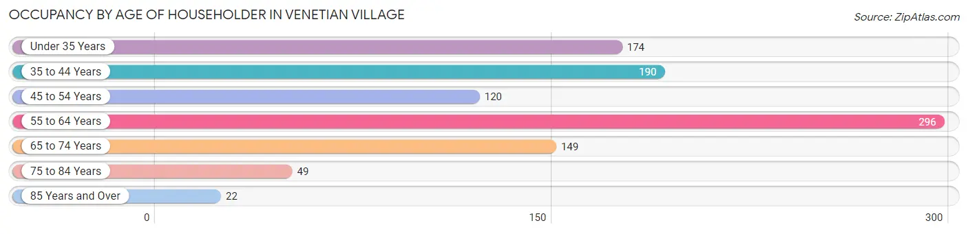 Occupancy by Age of Householder in Venetian Village