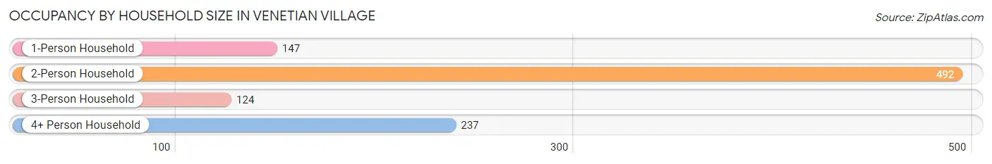 Occupancy by Household Size in Venetian Village