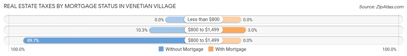 Real Estate Taxes by Mortgage Status in Venetian Village