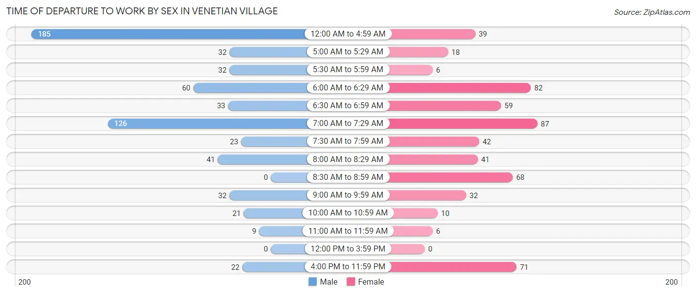 Time of Departure to Work by Sex in Venetian Village