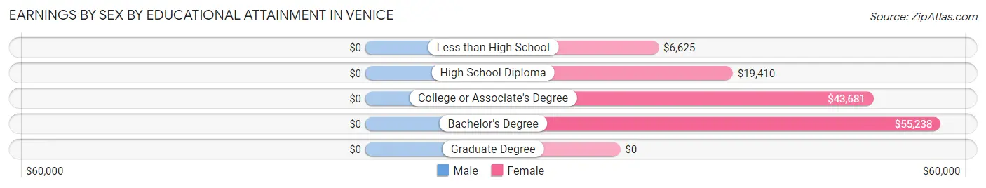 Earnings by Sex by Educational Attainment in Venice