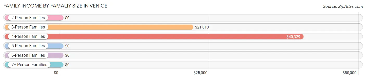 Family Income by Famaliy Size in Venice