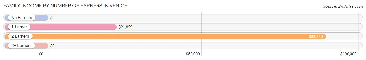 Family Income by Number of Earners in Venice