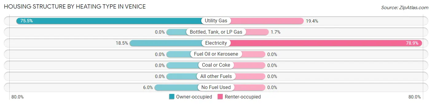 Housing Structure by Heating Type in Venice