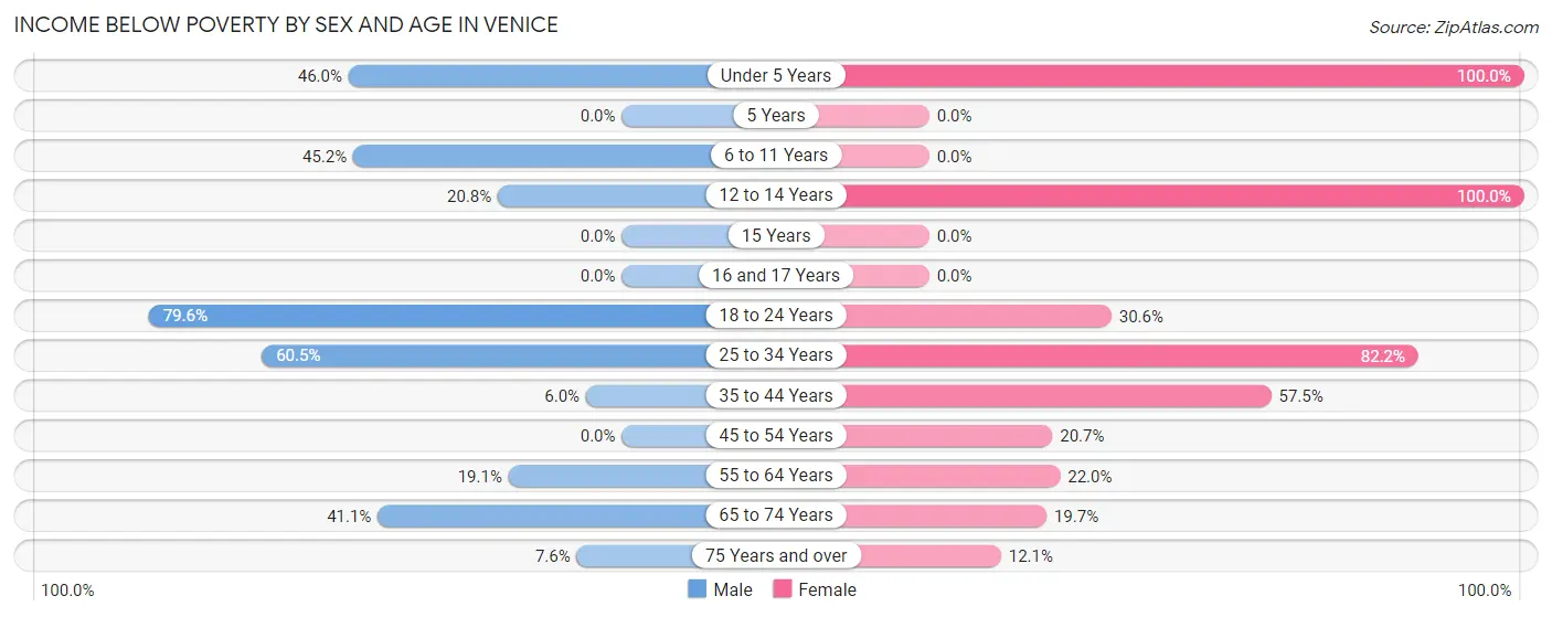 Income Below Poverty by Sex and Age in Venice