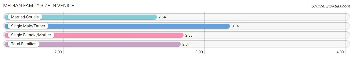 Median Family Size in Venice