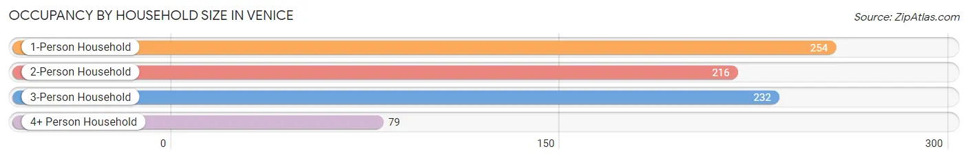 Occupancy by Household Size in Venice