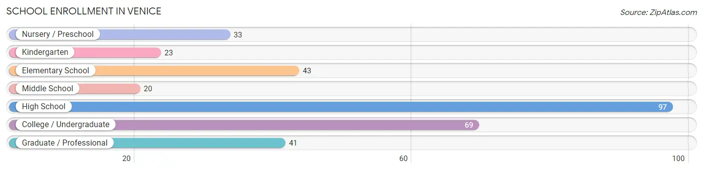 School Enrollment in Venice