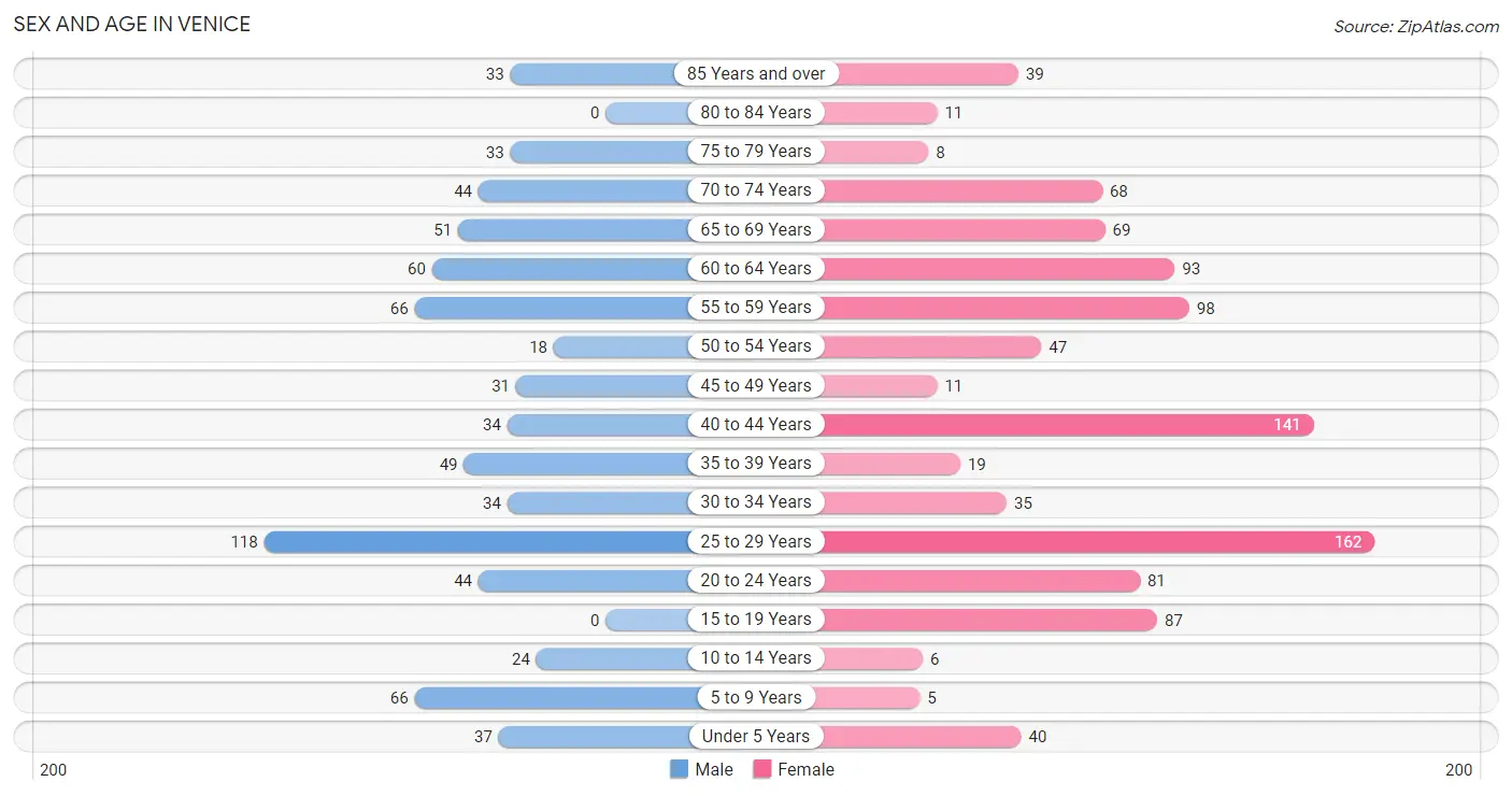 Sex and Age in Venice