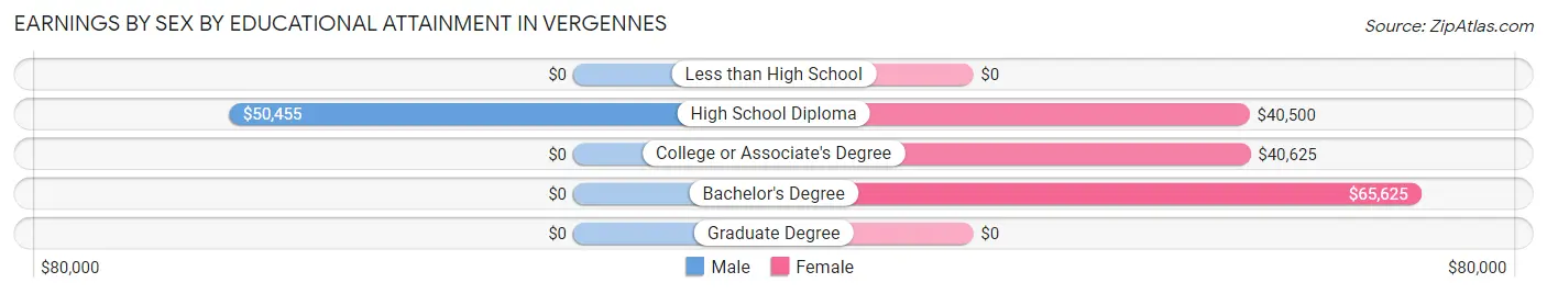 Earnings by Sex by Educational Attainment in Vergennes