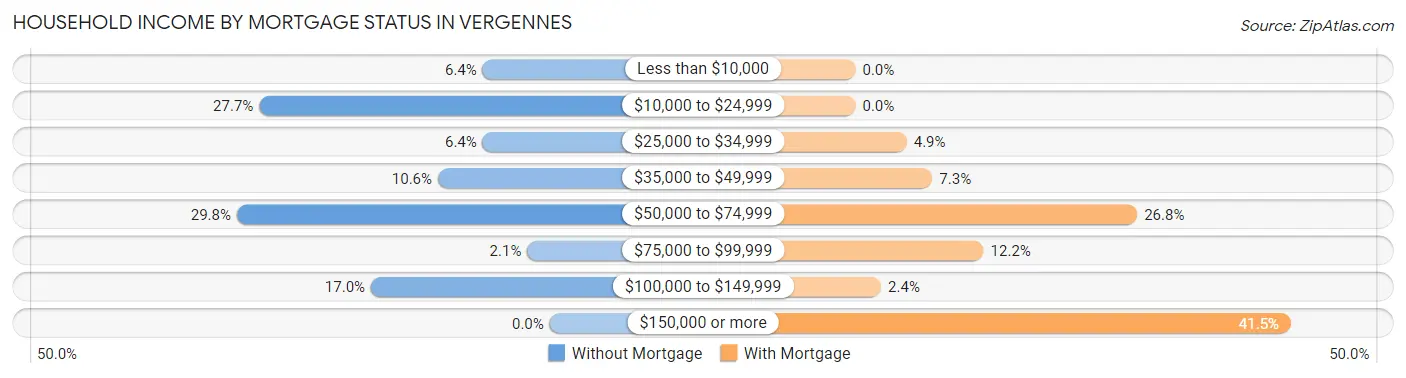 Household Income by Mortgage Status in Vergennes
