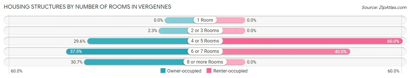 Housing Structures by Number of Rooms in Vergennes