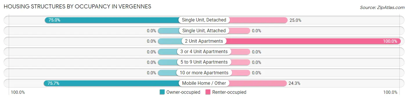 Housing Structures by Occupancy in Vergennes