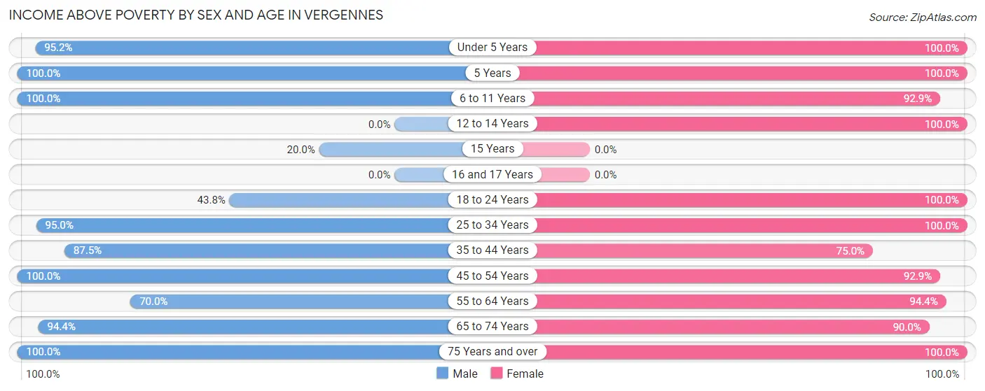 Income Above Poverty by Sex and Age in Vergennes