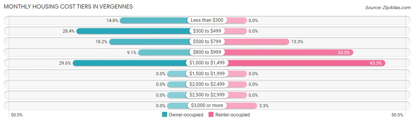 Monthly Housing Cost Tiers in Vergennes