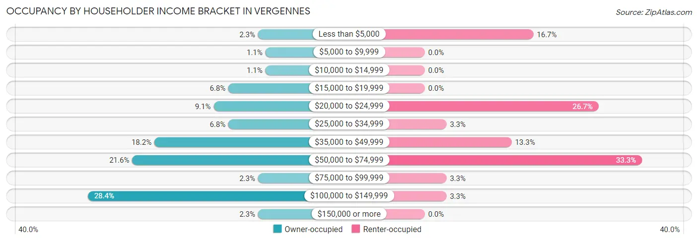 Occupancy by Householder Income Bracket in Vergennes