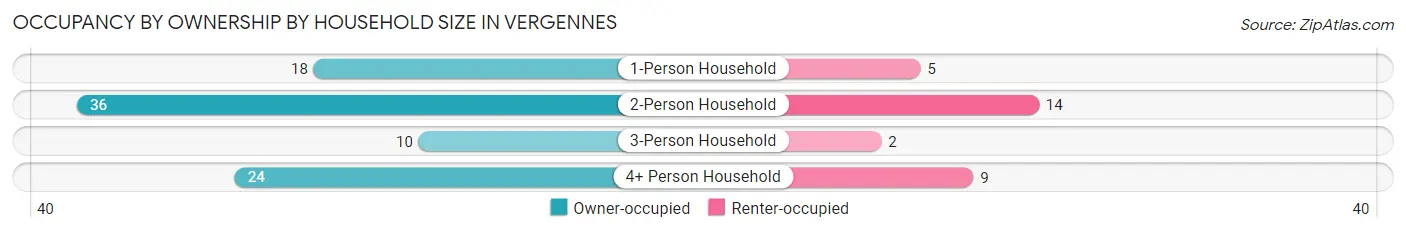 Occupancy by Ownership by Household Size in Vergennes
