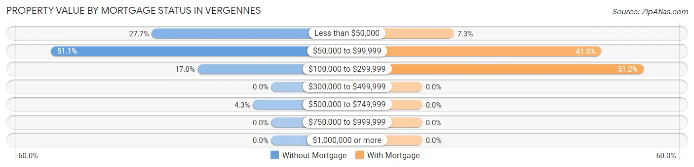 Property Value by Mortgage Status in Vergennes