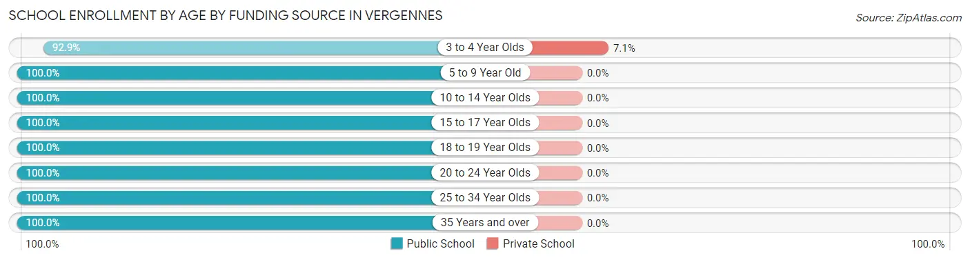 School Enrollment by Age by Funding Source in Vergennes