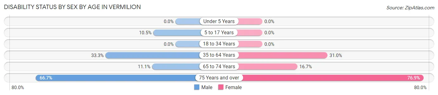 Disability Status by Sex by Age in Vermilion