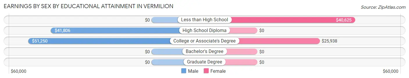 Earnings by Sex by Educational Attainment in Vermilion