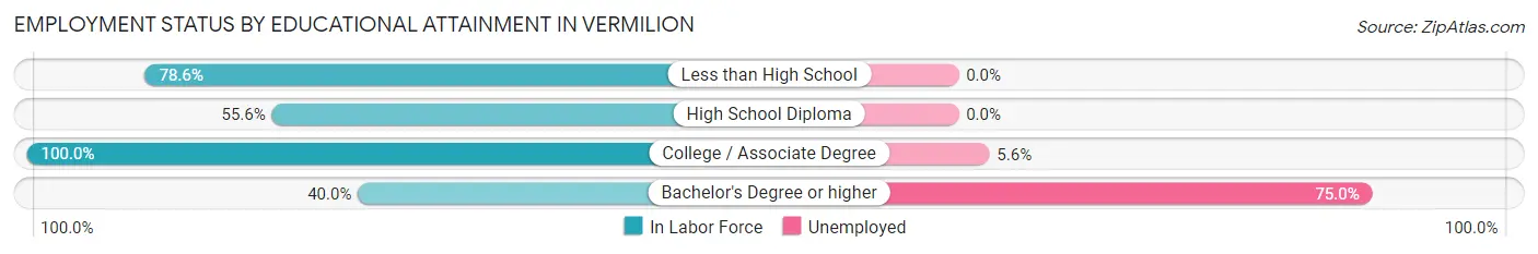 Employment Status by Educational Attainment in Vermilion