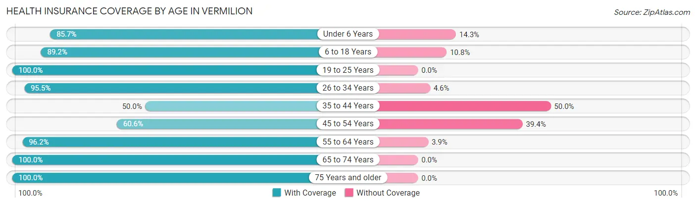Health Insurance Coverage by Age in Vermilion