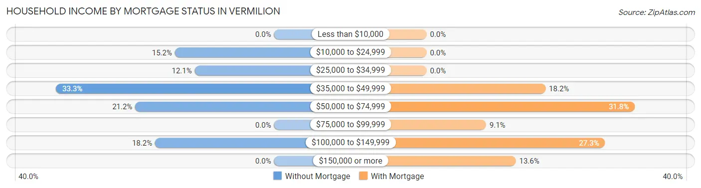 Household Income by Mortgage Status in Vermilion