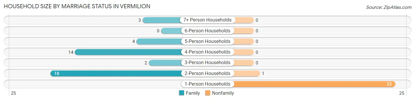 Household Size by Marriage Status in Vermilion