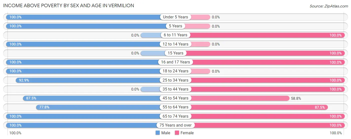 Income Above Poverty by Sex and Age in Vermilion