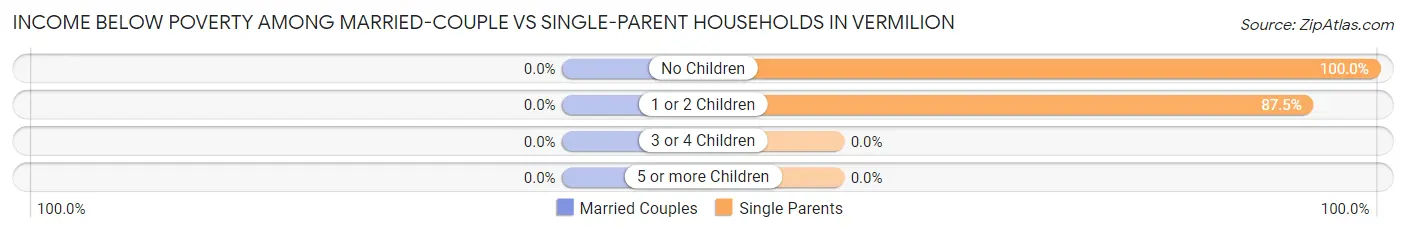 Income Below Poverty Among Married-Couple vs Single-Parent Households in Vermilion