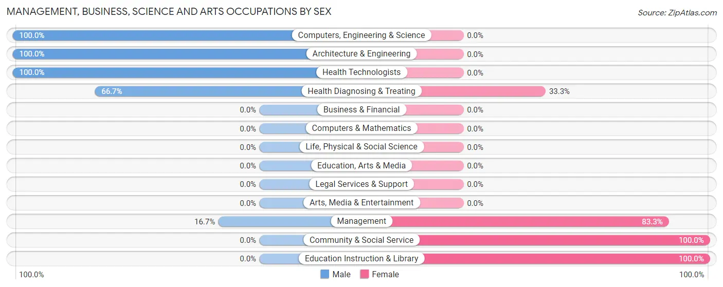 Management, Business, Science and Arts Occupations by Sex in Vermilion