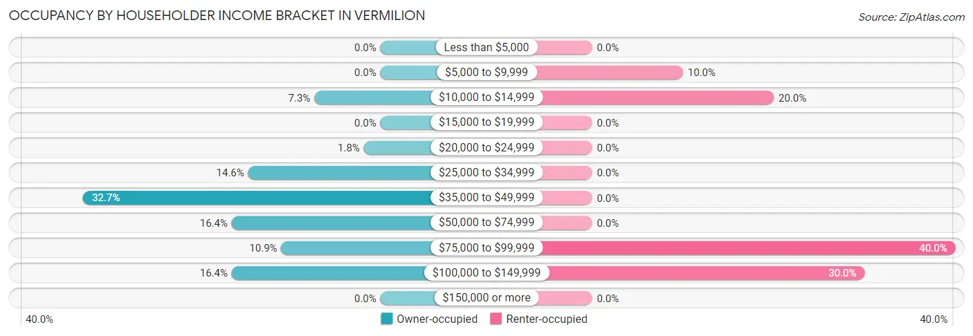 Occupancy by Householder Income Bracket in Vermilion